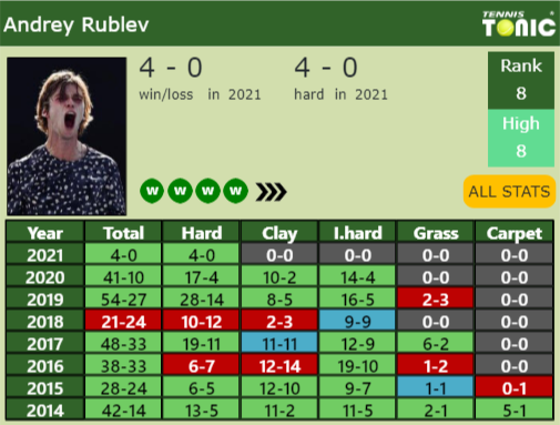 Andrey Rublev Point Table info