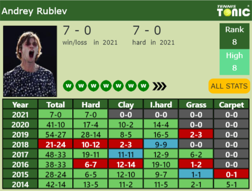 Andrey Rublev Point Table info