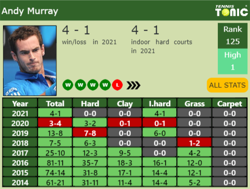 Andy Murray Point Table info