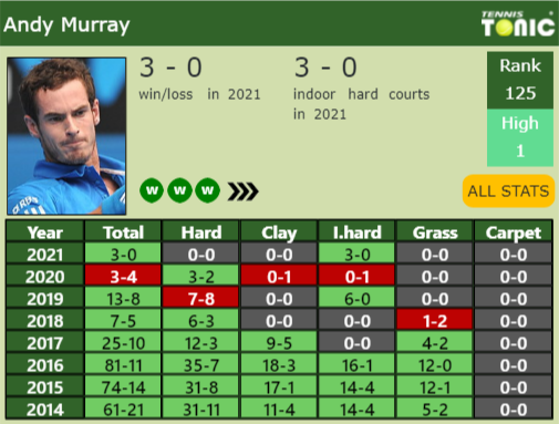 Andy Murray Point Table info