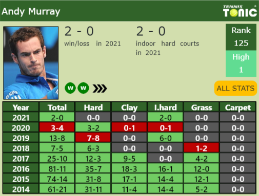 Andy Murray Point Table info
