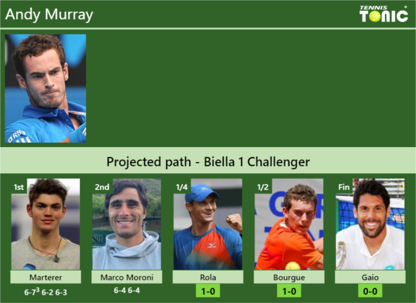 Andy Murray Stats info