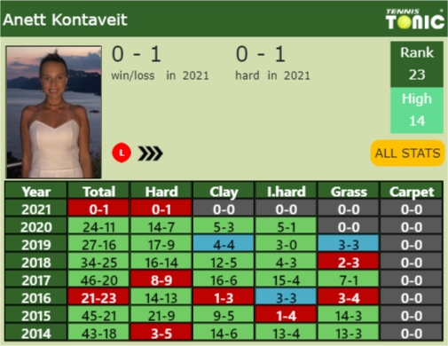 Anett Kontaveit Point Table info