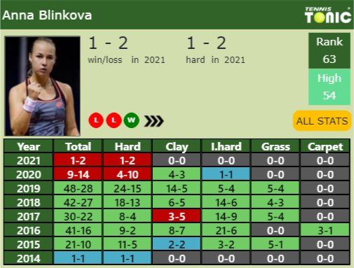 Anna Blinkova Point Table info