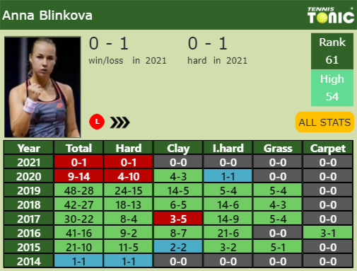 Anna Blinkova Point Table info