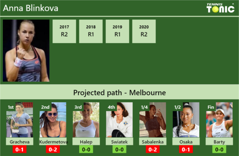 Anna Blinkova Stats info