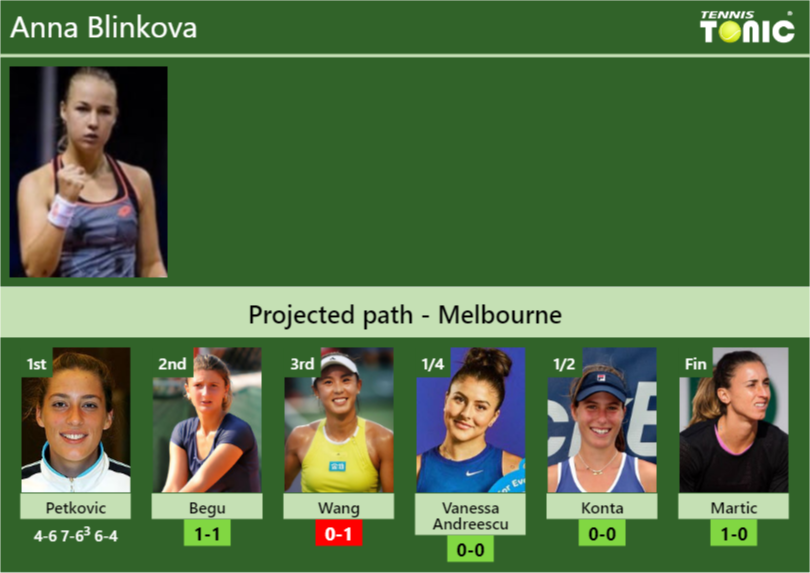 Anna Blinkova Stats info