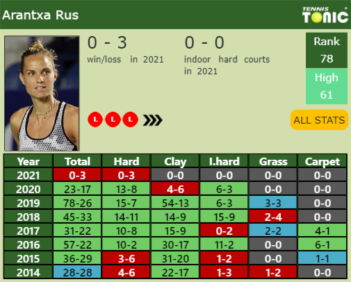 Arantxa Rus Point Table info