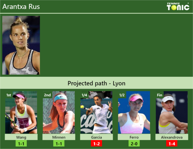 LYON DRAW. Arantxa Rus's prediction with H2H and rankings - Tennis ...