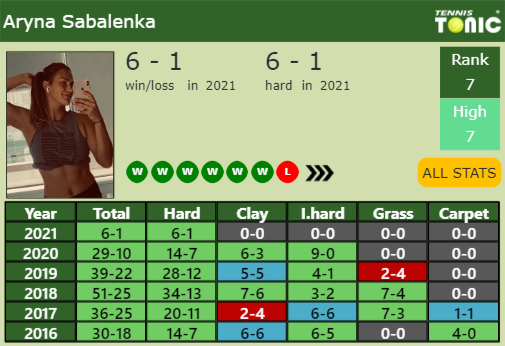 Aryna Sabalenka Point Table info