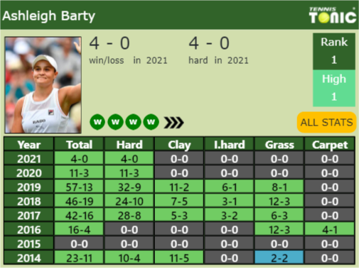 Ashleigh Barty Point Table info