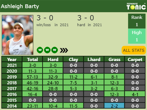 Ashleigh Barty Point Table info