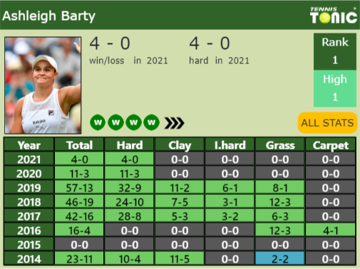 Ashleigh Barty Point Table info