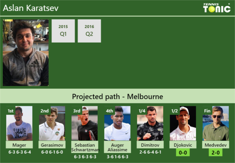 Aslan Karatsev Stats Info Rp7mtohcwk Aslan Karatsev Stats info