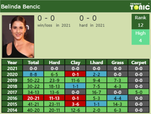 Belinda Bencic Point Table info