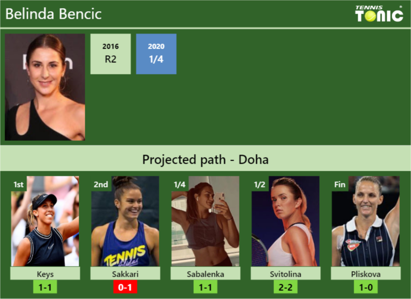 DOHA DRAW. Belinda Bencic's Prediction With H2H And Rankings - Tennis ...