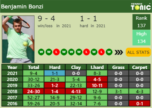 Benjamin Bonzi Point Table info