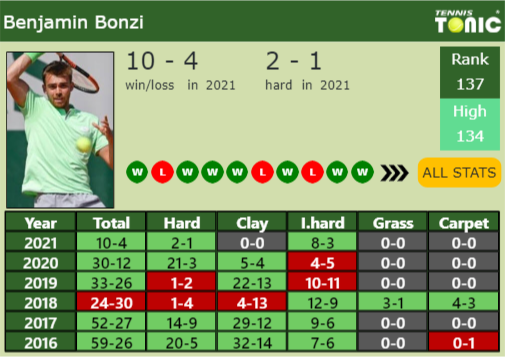 Benjamin Bonzi Point Table info