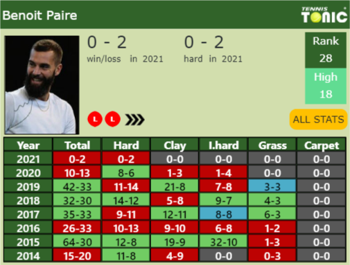 Benoit Paire Point Table info