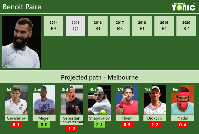 Benoit Paire Stats info