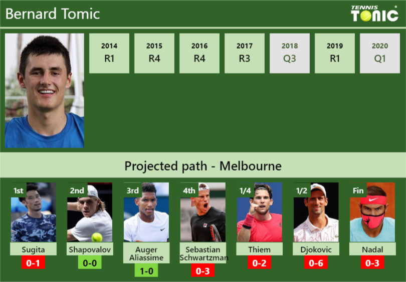 Bernard Tomic Stats info