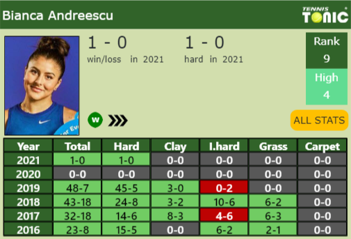 Bianca Vanessa Andreescu Point Table info