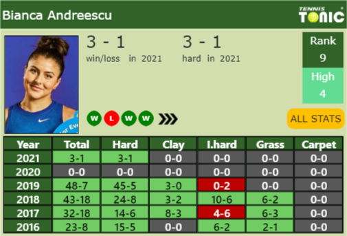 Bianca Vanessa Andreescu Point Table info