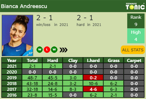 Bianca Vanessa Andreescu Point Table info