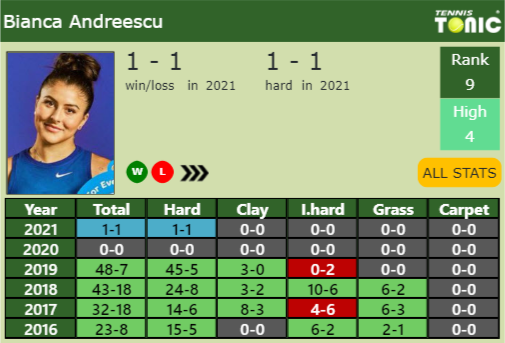 Bianca Vanessa Andreescu Point Table info