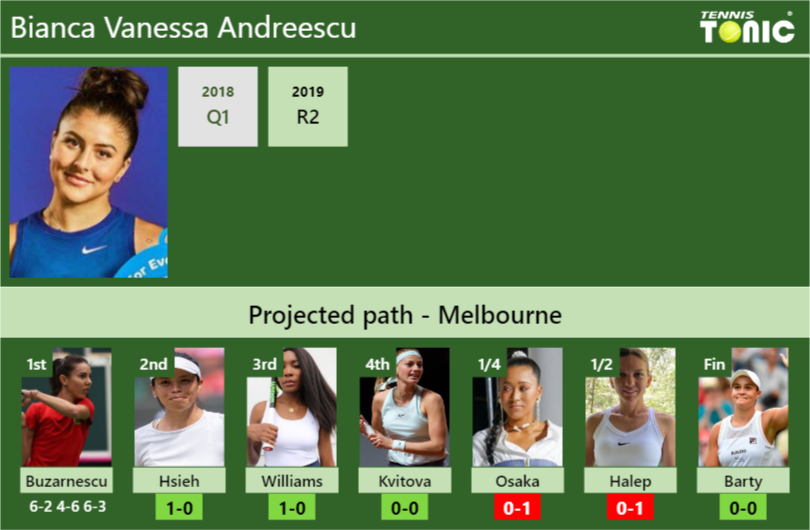 Bianca Vanessa Andreescu Stats info