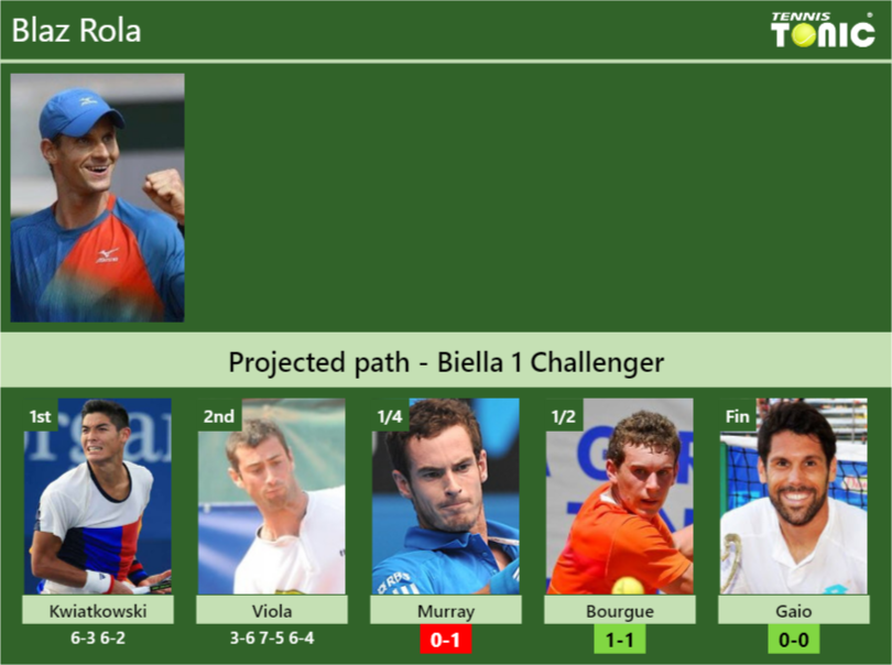 Blaz Rola Stats info