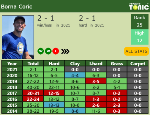 Borna Coric Point Table info