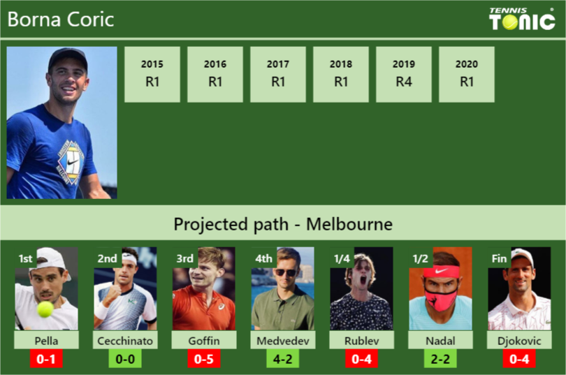 AUSTRALIAN OPEN DRAW. Borna Coric's Prediction With H2H And Rankings ...