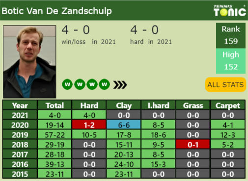 Botic Van De Zandschulp Point Table info