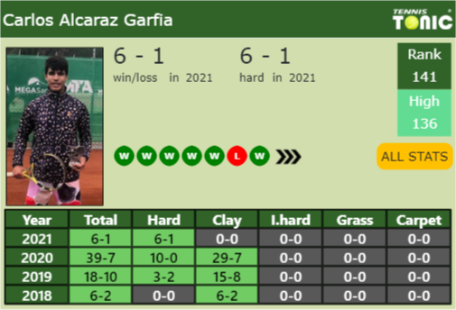Carlos Alcaraz Garfia Point Table info