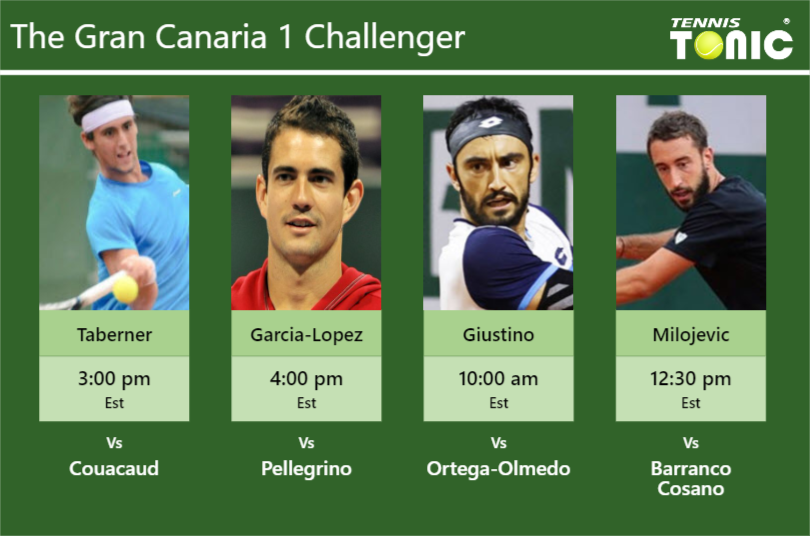 PREDICTION, PREVIEW, H2H: Taberner, Garcia-Lopez, Giustino and Milojevic to play on CENTRE COURT on Tuesday – Gran Canaria 1 Challenger Carlos Taberner-Guillermo Garcia-Lopez-Lorenzo Giustino-Nikola Milojevic Stats info
