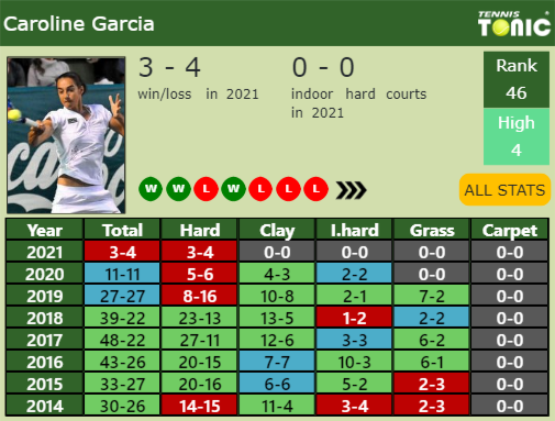 Caroline Garcia Point Table info