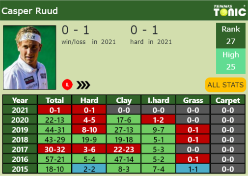 Casper Ruud Point Table info
