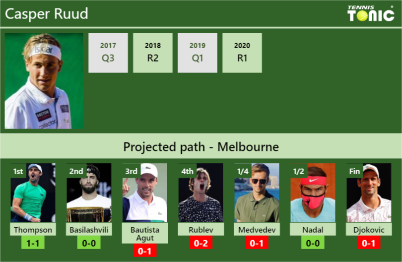 Casper Ruud Stats info