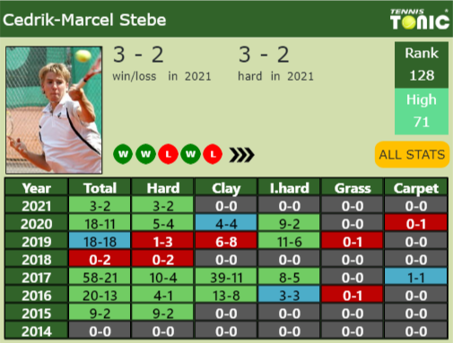 Cedrik-Marcel Stebe Point Table info