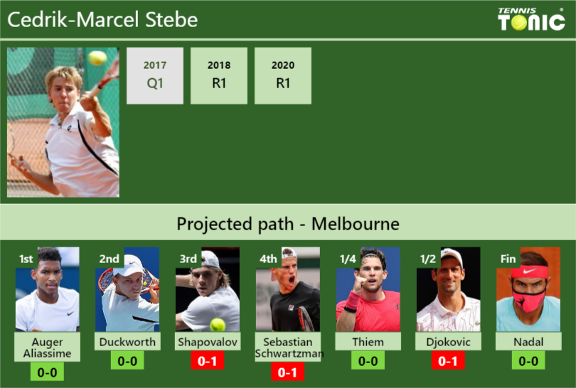 Cedrik-Marcel Stebe Stats info