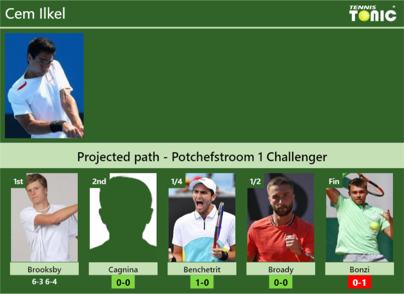Cem Ilkel Stats info