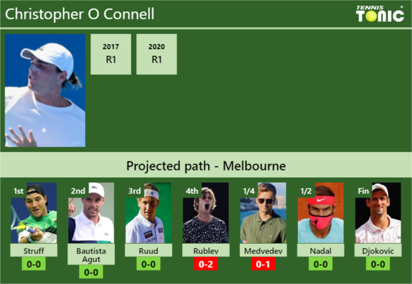 Christopher O Connell Stats info