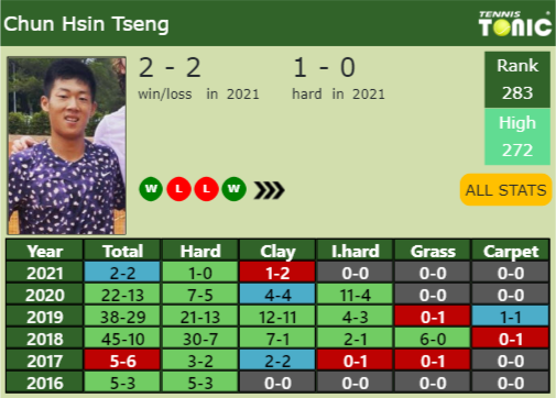 Chun Hsin Tseng Point Table info