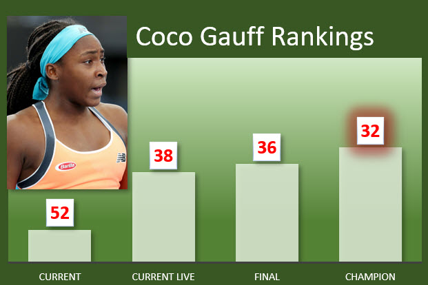 Coco Gauff Live Rankings