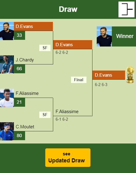 Daniel Evans Draw info