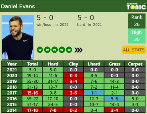 Daniel Evans Point Table info