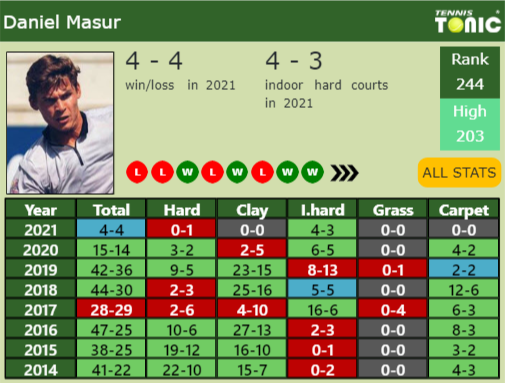 Daniel Masur Point Table info