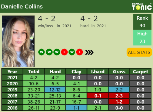Danielle Rose Collins Point Table info