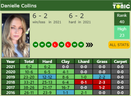 Danielle Rose Collins Point Table info